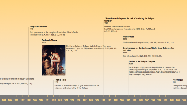 Timeline of Freud's Oedipus Complex